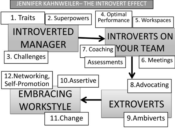 Introvert Chart