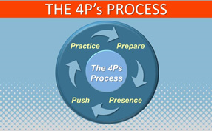 The 4P's Process: Practice, Prepare, Presence, Push 